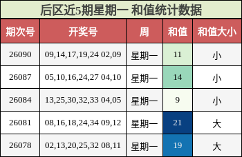 和值分析