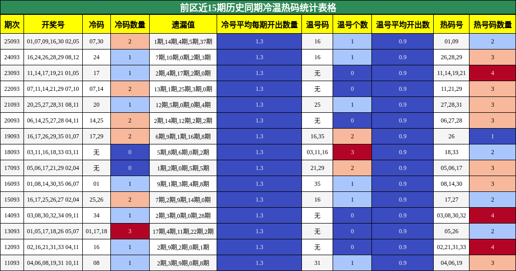 冷温热码分析