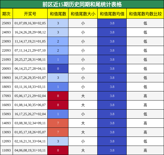 和尾分析