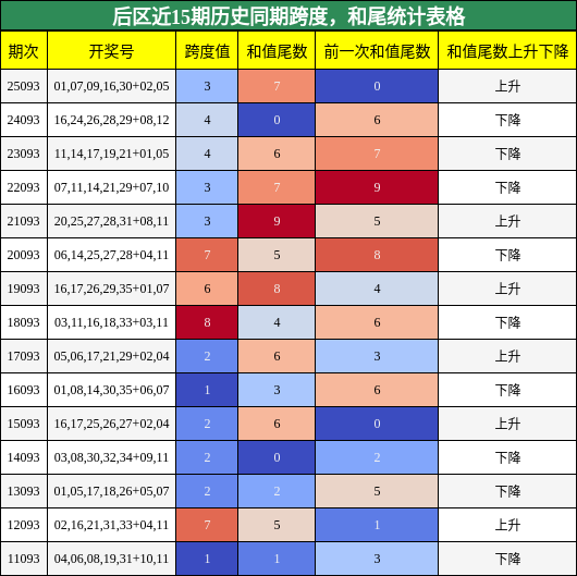 跨度分析，和尾分析