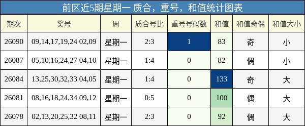 质合分析,重号分析,和值分析