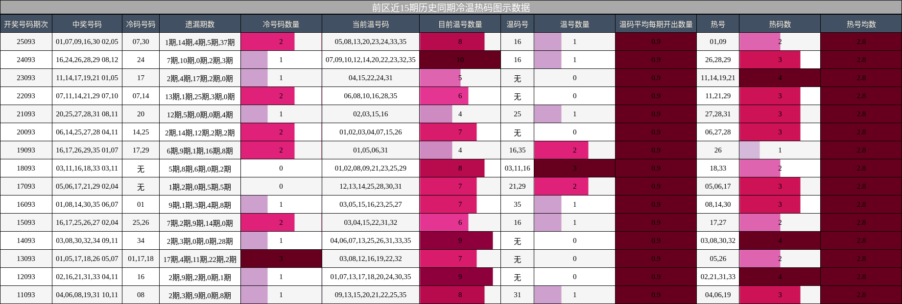 冷温热码分析