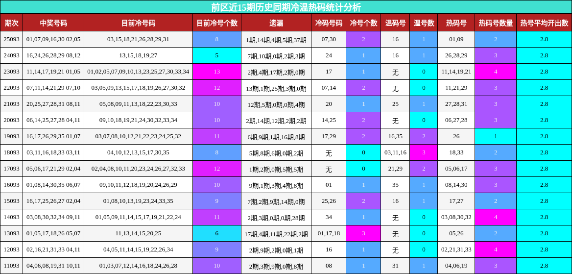 前区近15期历史同期冷温热码统计分析