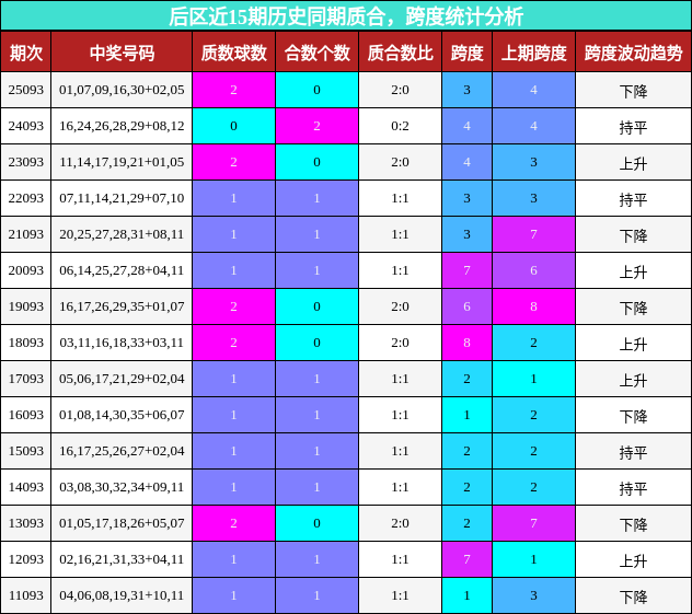 后区近15期历史同期质合，跨度统计分析