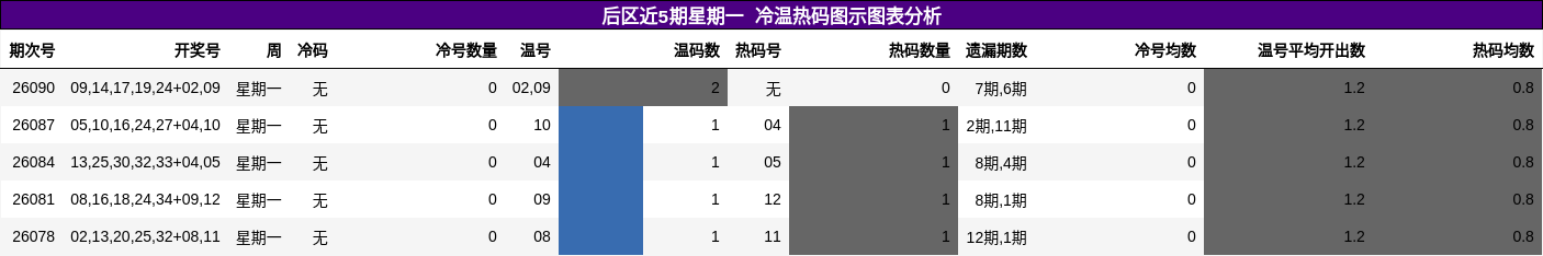 后区近5期星期一 冷温热码图示图表分析