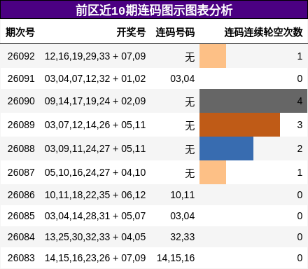 前区近10期连码图示图表分析