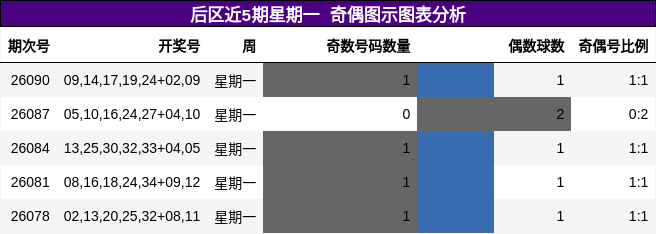 后区近5期星期一 奇偶图示图表分析