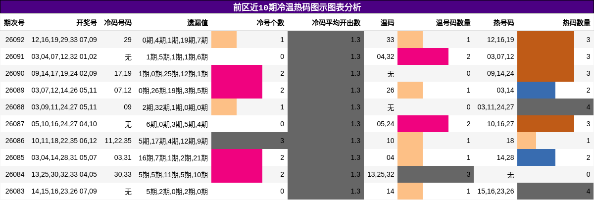 前区近10期冷温热码图示图表分析