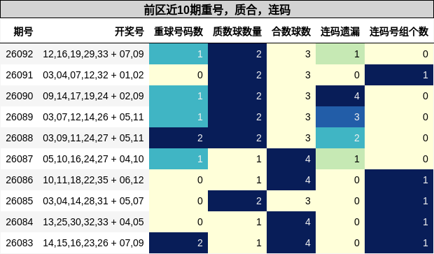 重号分析，质合分析，连码分析