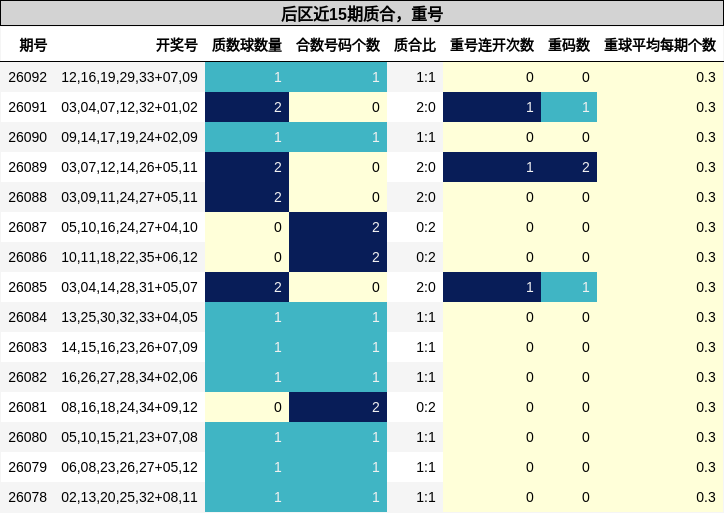 质合分析，重号分析