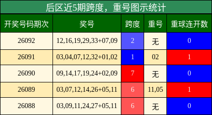 后区近5期跨度，重号图示统计