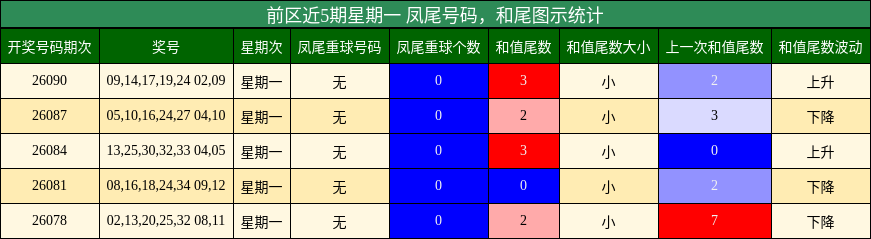 前区近5期星期一 凤尾号码，和尾图示统计