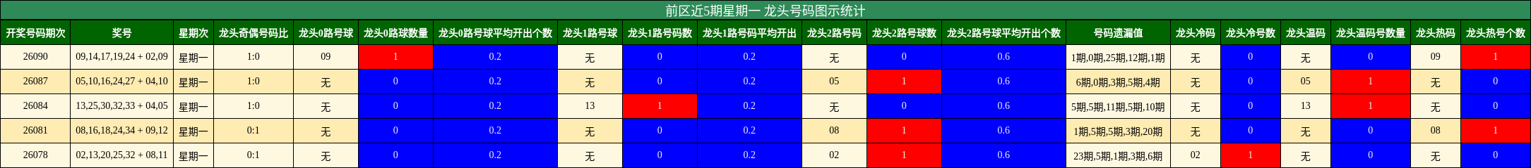 前区近5期星期一 龙头号码图示统计