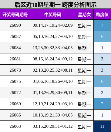 跨度分析