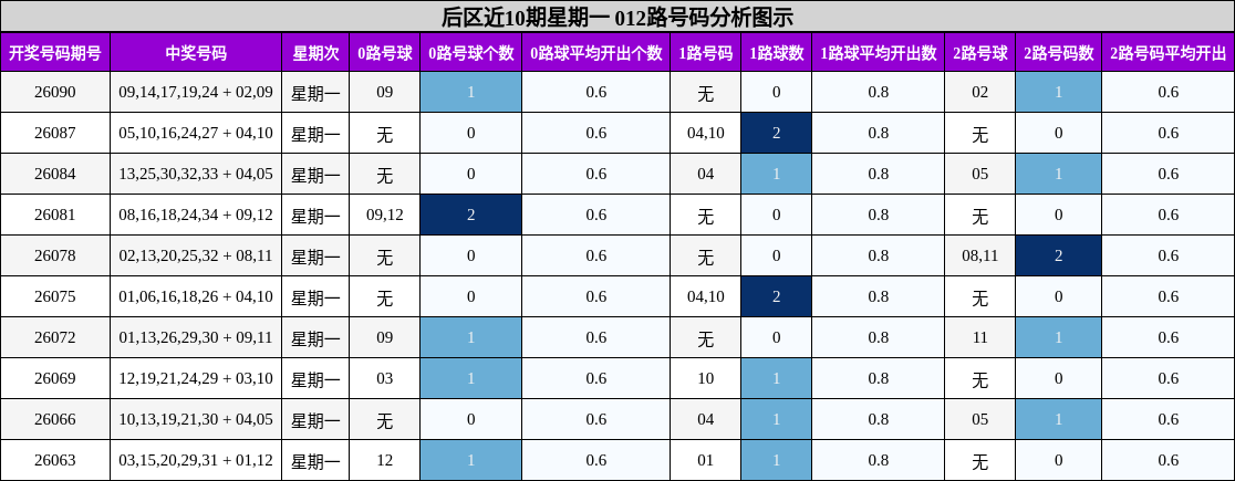 012路号码分析