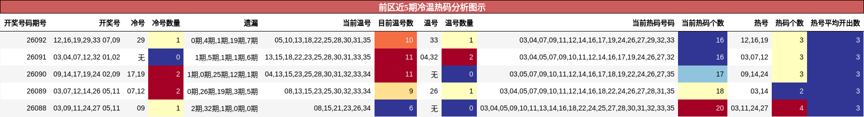 冷温热码分析