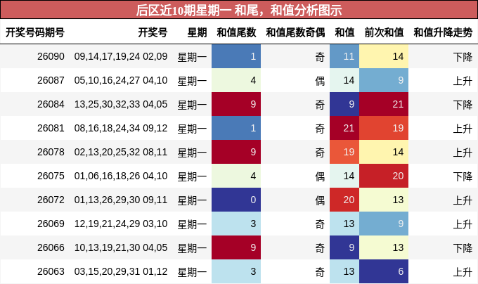 和尾分析,和值分析