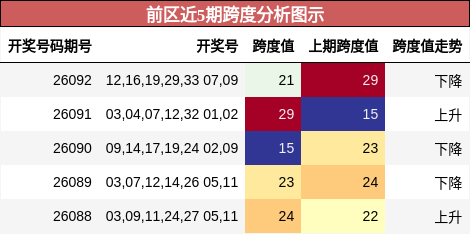 跨度分析