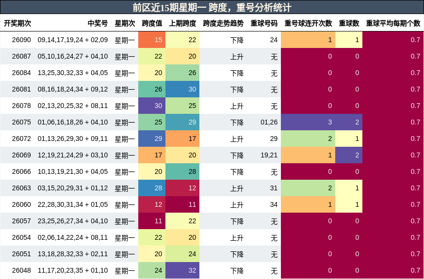 跨度分析，重号分析