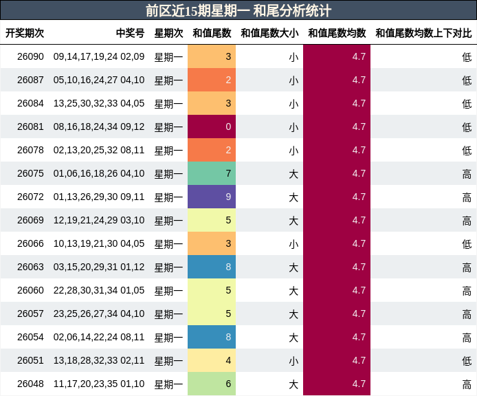 和尾分析