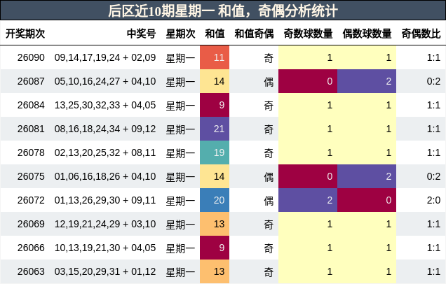 和值分析，奇偶分析
