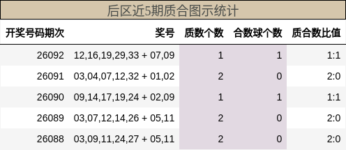 后区近5期质合图示统计