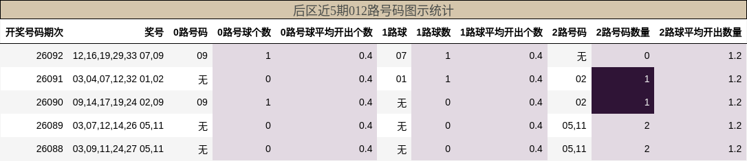 后区近5期012路号码图示统计