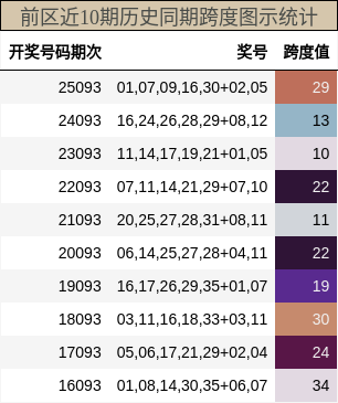 前区近10期历史同期跨度图示统计