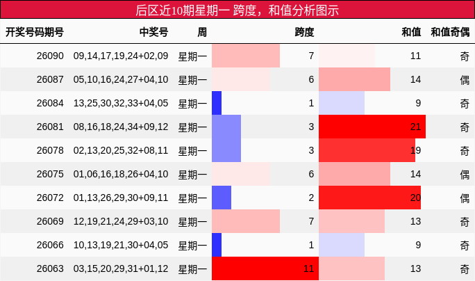 后区近10期星期一 跨度分析,和值分析图示