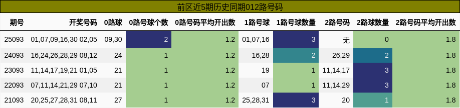 前区近5期历史同期012路号码