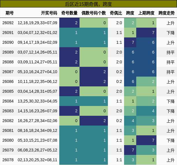 后区近15期奇偶,跨度