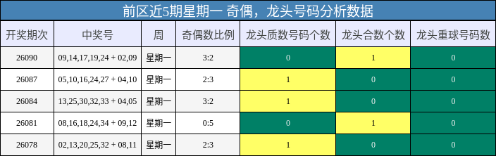 奇偶分析,龙头号码分析