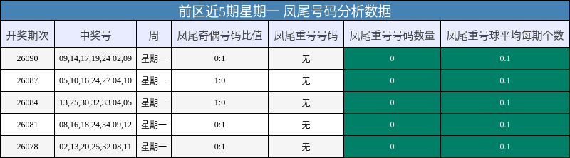 凤尾号码分析