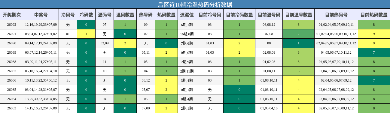 冷温热码分析