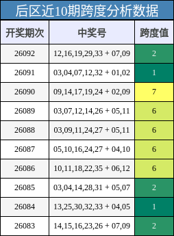 跨度分析