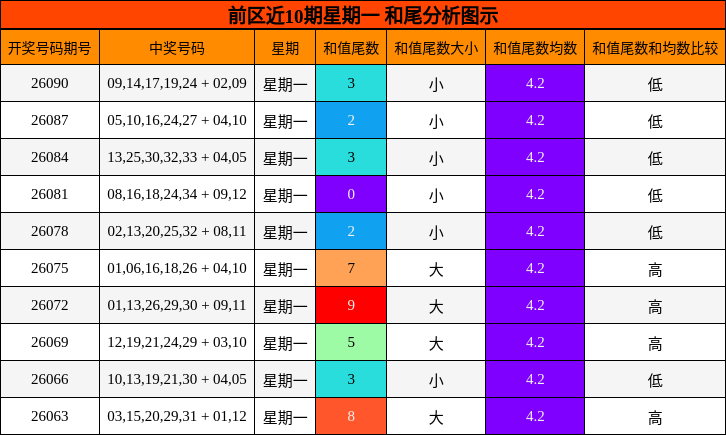 前区近10期星期一 和尾分析图示