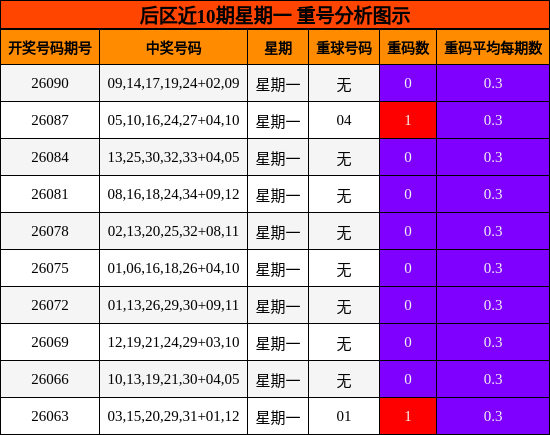 后区近10期星期一 重号分析图示