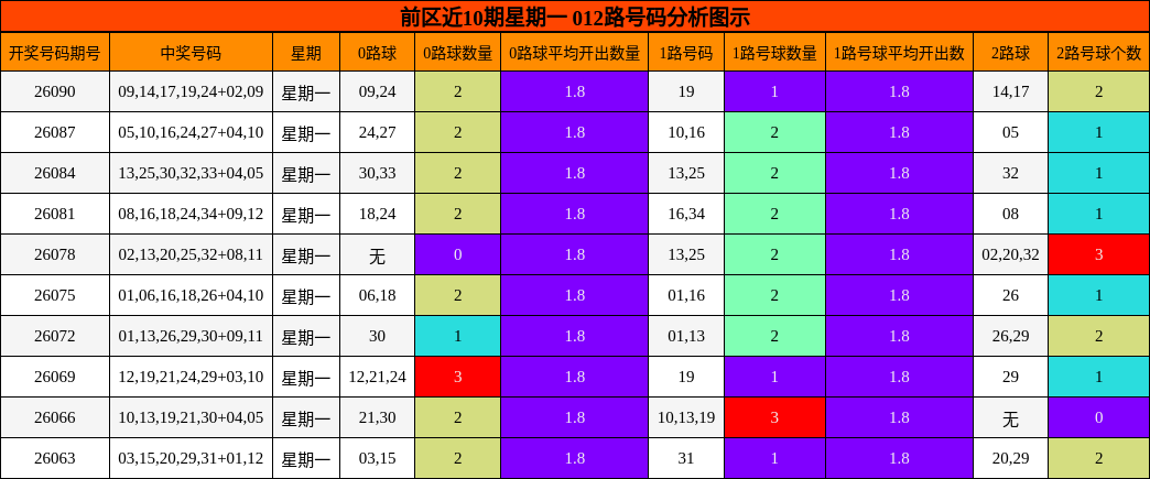 前区近10期星期一 012路号码分析图示