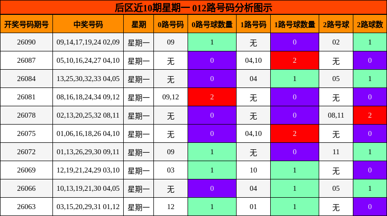 后区近10期星期一 012路号码分析图示