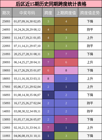 跨度分析
