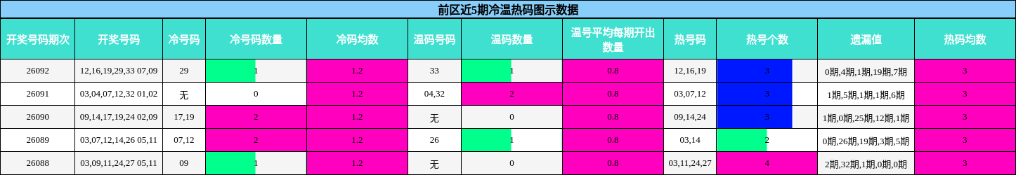 冷温热码分析