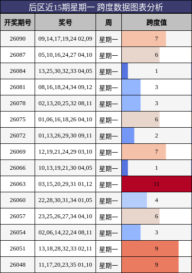后区近15期星期一 跨度数据图表分析
