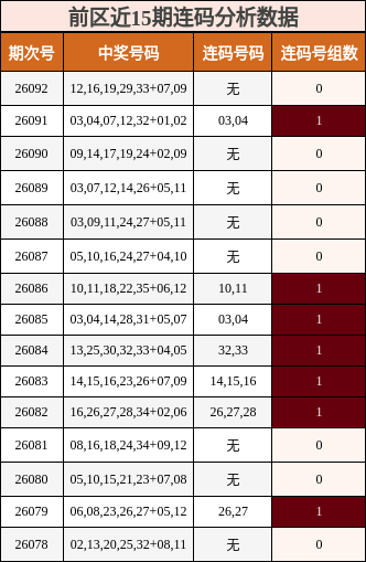 前区近15期连码分析数据
