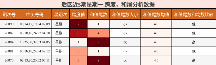 后区近5期星期一 跨度，和尾分析数据