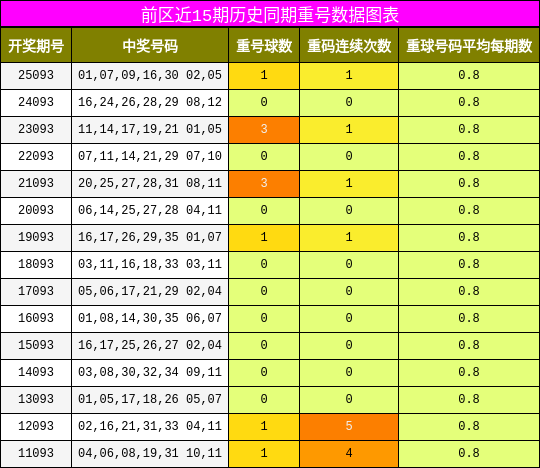 重号分析