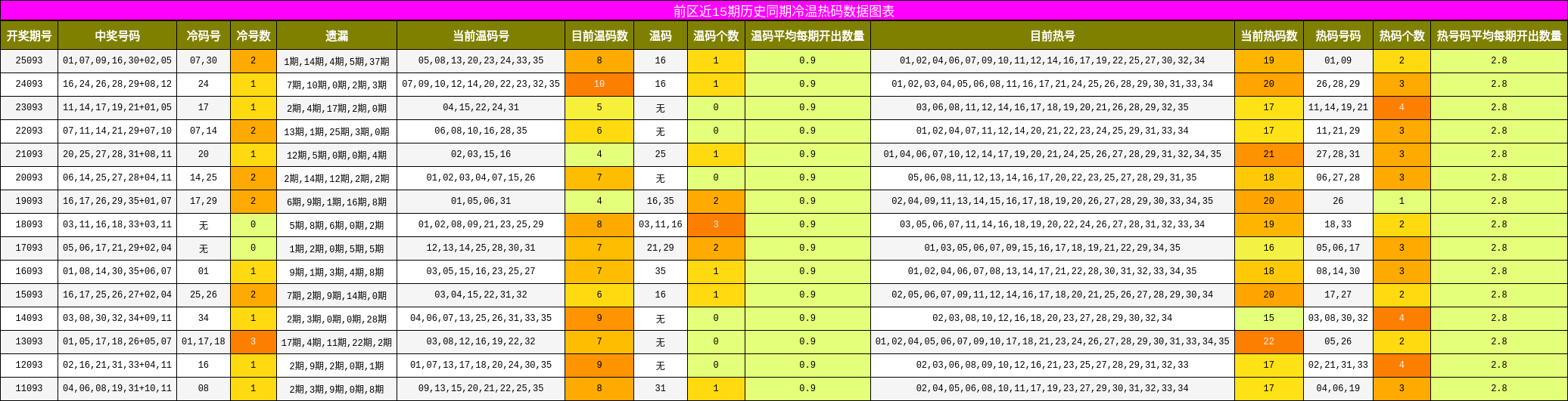 冷温热码分析