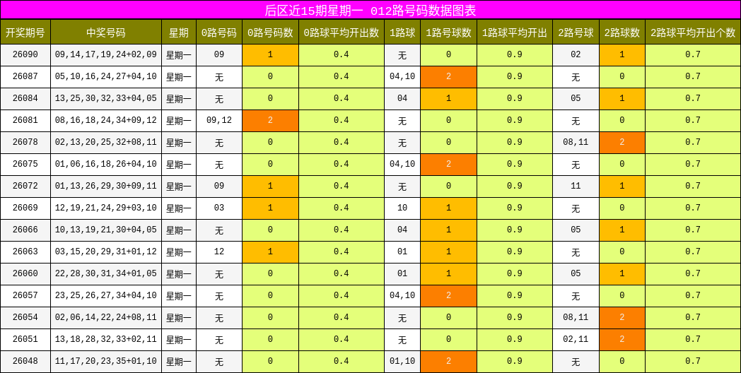 012路号码分析