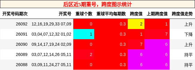 后区近5期重号，跨度图示统计