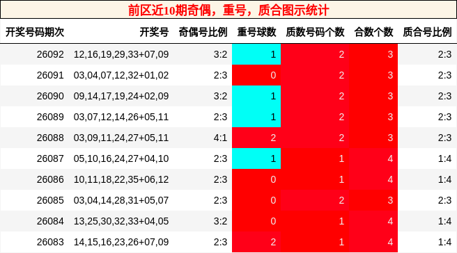 前区近10期奇偶，重号，质合图示统计
