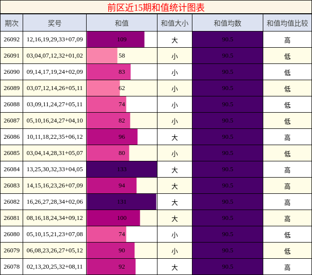 和值分析